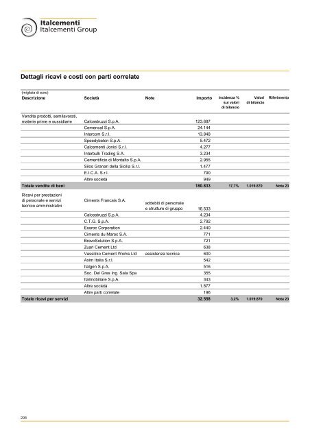 Bilancio 2007 - Italcementi Group