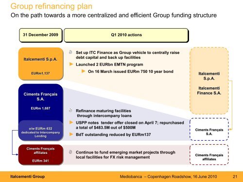 Presentation - Italcementi Group