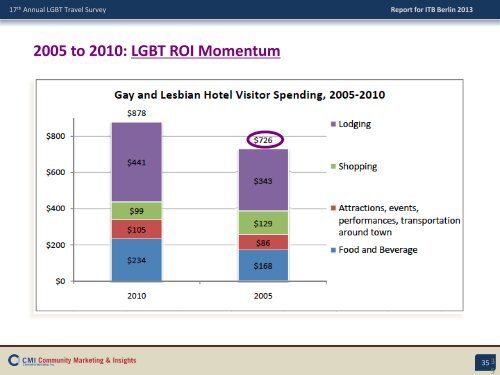 Gay and Lesbian Tourism - ITB Berlin Kongress