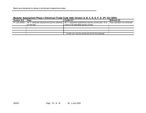 Marks and standards for phase 4 and phase 6 apprentice trades