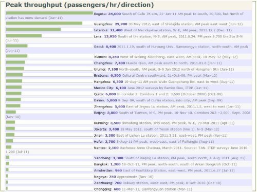 Case study of the Guangzhou BRT