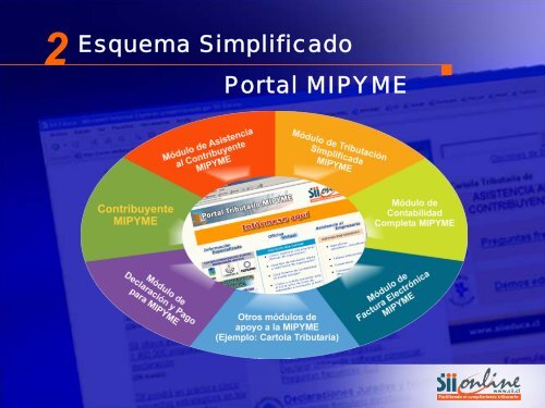 Portal MIPYME - SII