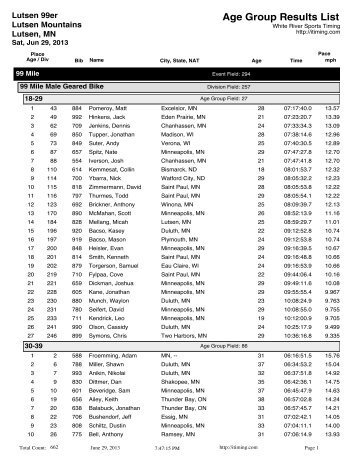 Lutsen99er Age Group Results - White River Sports Timing