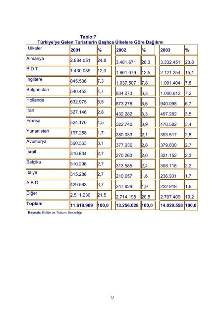 Yayla Turizmi Sektör Profili 2004 - ITO