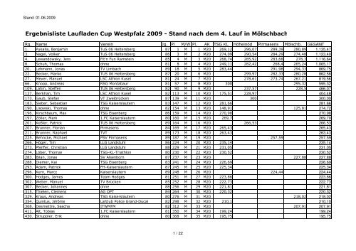 Ergebnisliste Laufladen Cup Westpfalz 2009 ... - Der Laufladen