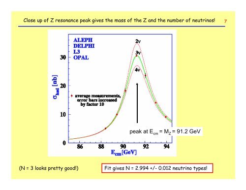 Weak force carriers, W+, ZÂ°, W- have spin 1