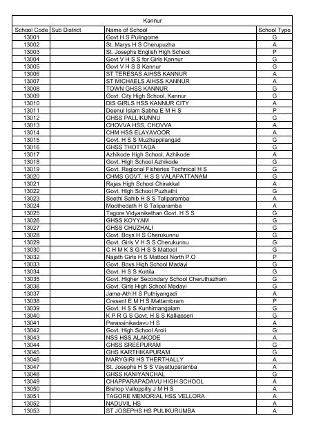 Kannur School Code Sub District Name of School ... - IT@School