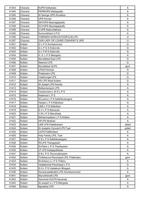 Kollam School Code Sub District Name of School - IT@School