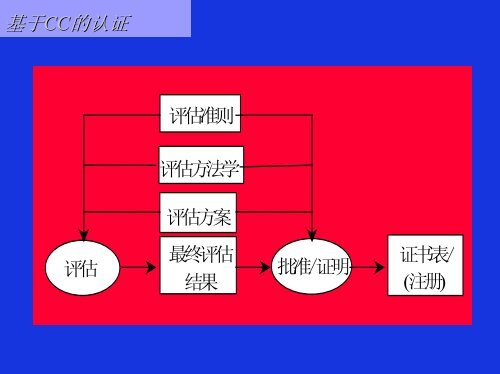 信息安全测评与认证 - 中国信息安全产品测评认证中心