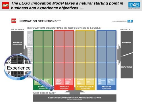 LEGO Development Process - Iva