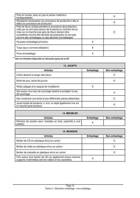 Concepts relatifs aux emballages