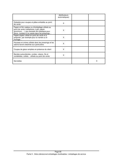 Concepts relatifs aux emballages