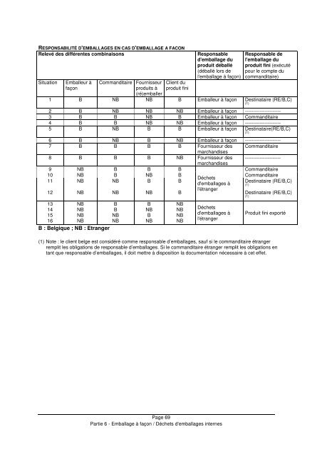 Concepts relatifs aux emballages