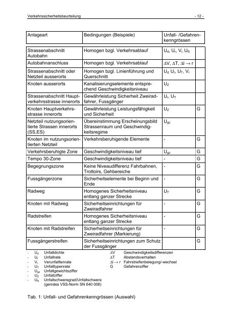 Verkehrssicherheitsbeurteilung (VSB) (Safety Audit) - IVT - ETH ZÃ¼rich