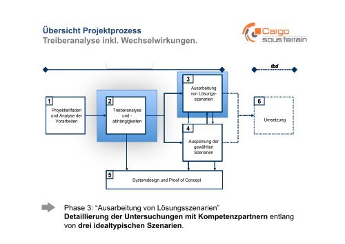 Präsentation - IVT