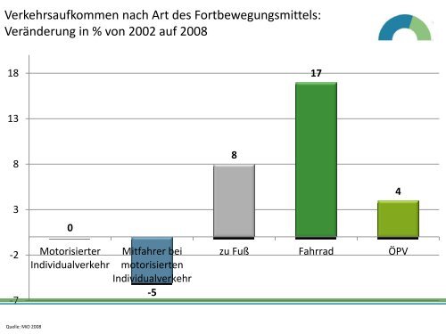 Wertewandel im Mobilitätsverhalten Reiner App - IVU Forschen ...