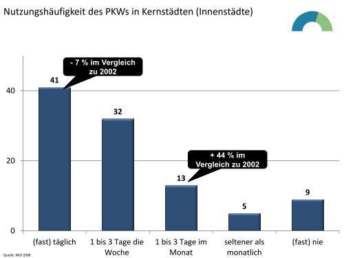 Wertewandel im Mobilitätsverhalten Reiner App - IVU Forschen ...