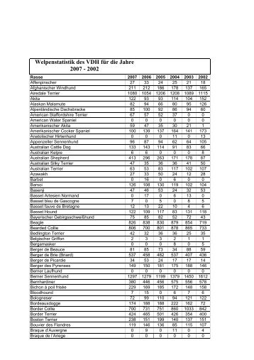 Welpenstatistik des VDH fÃ¼r die Jahre 2007 - 2002