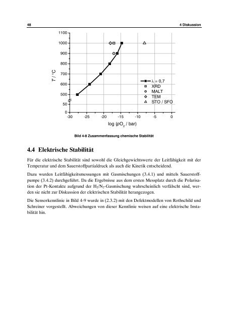 StabilitÃ¤t von Sr(Ti0.65,Fe0.35)O3-Î´ - am IWE