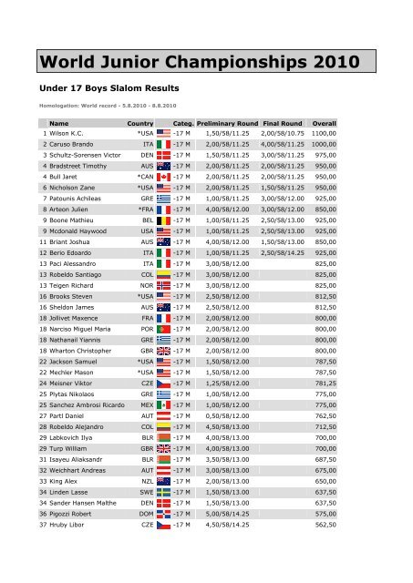 World Junior Championships 2010 - Individual ... - iwwfed-ea.org