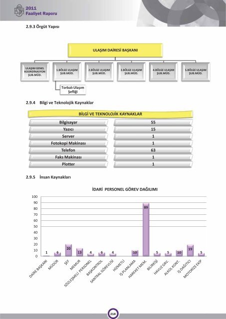 2011 faaliyet raporu - Eshot