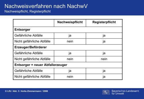 Übersicht und Diagramme zum Ablauf