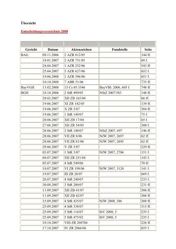 Ãbersicht Entscheidungsverzeichnis 2008 Gericht ... - Ja-Aktuell