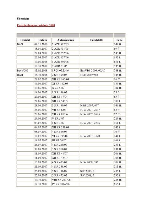 Ãbersicht Entscheidungsverzeichnis 2008 Gericht ... - Ja-Aktuell