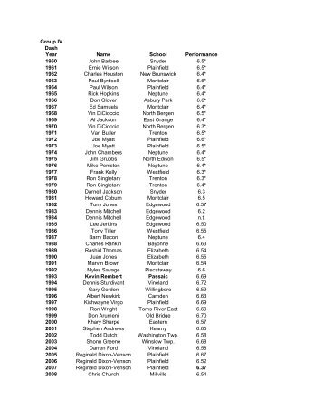 Group IV Dash Year Name School Performance 1960 John Barbee ...