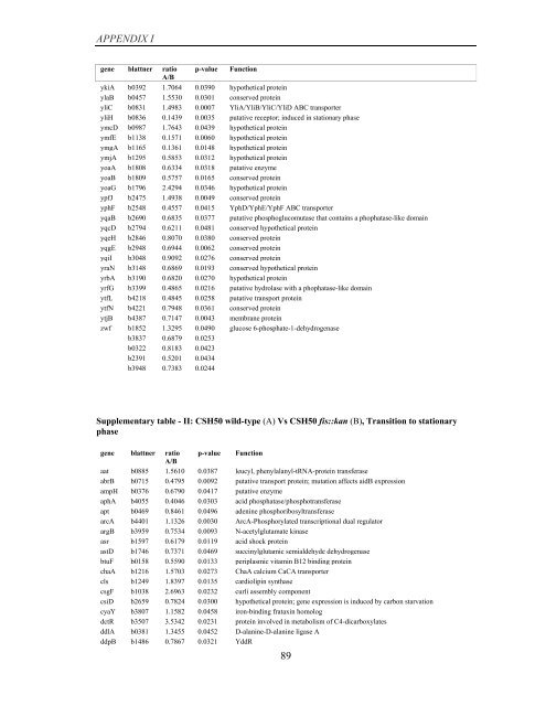 Coordinated regulation of gene expression by E ... - Jacobs University