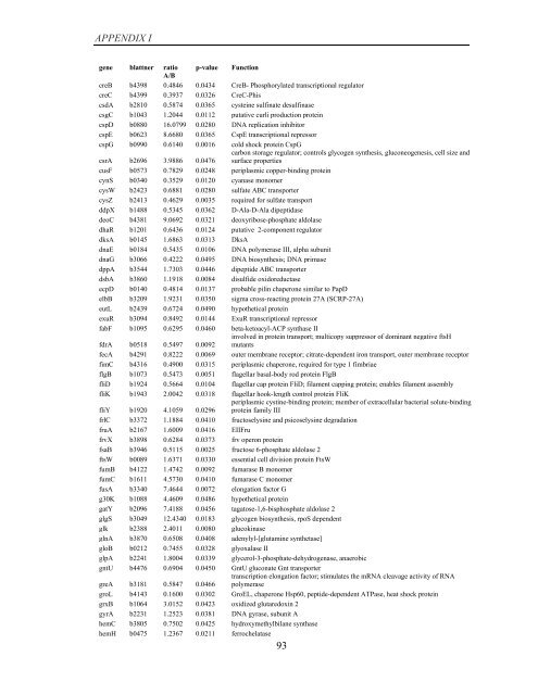 Coordinated regulation of gene expression by E ... - Jacobs University