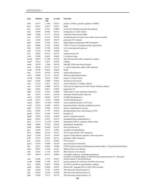 Coordinated regulation of gene expression by E ... - Jacobs University