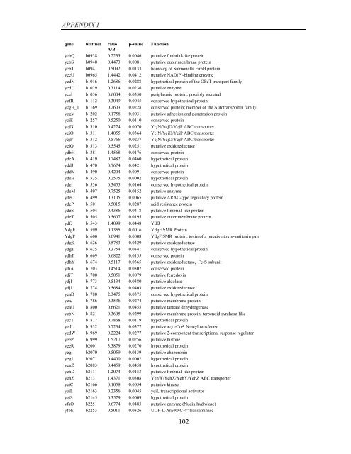 Coordinated regulation of gene expression by E ... - Jacobs University