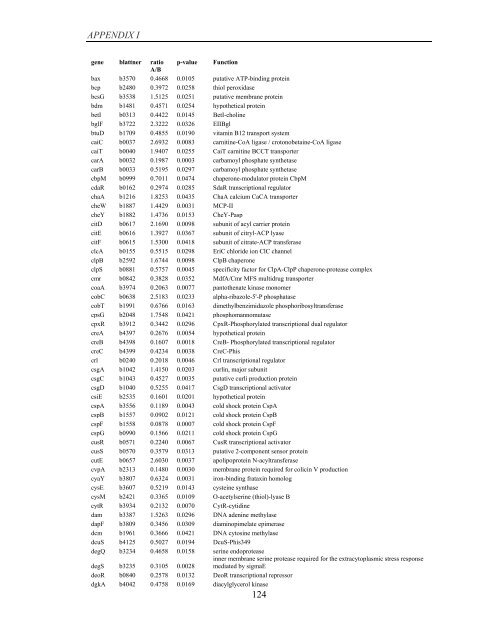 Coordinated regulation of gene expression by E ... - Jacobs University