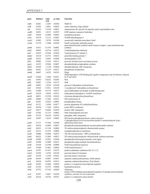 Coordinated regulation of gene expression by E ... - Jacobs University