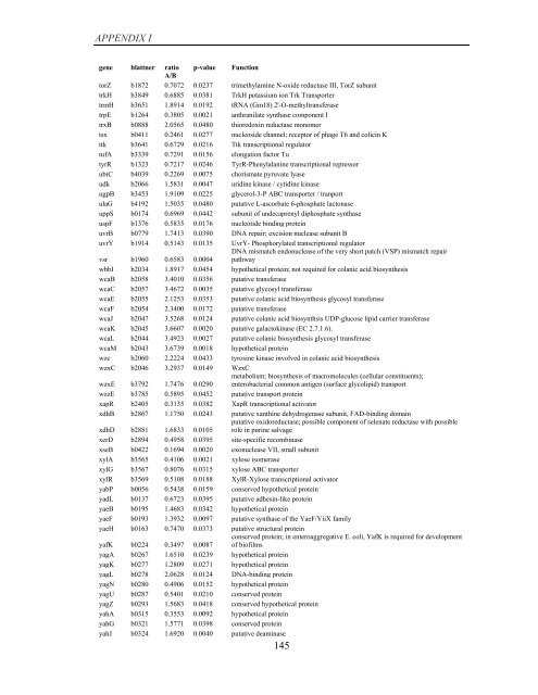 Coordinated regulation of gene expression by E ... - Jacobs University