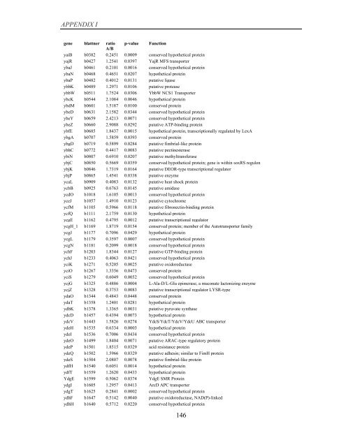 Coordinated regulation of gene expression by E ... - Jacobs University