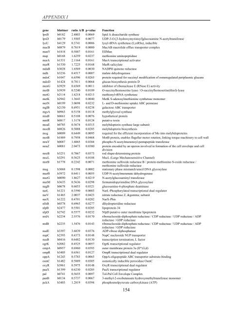 Coordinated regulation of gene expression by E ... - Jacobs University