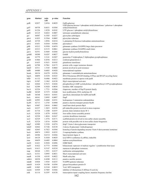 Coordinated regulation of gene expression by E ... - Jacobs University