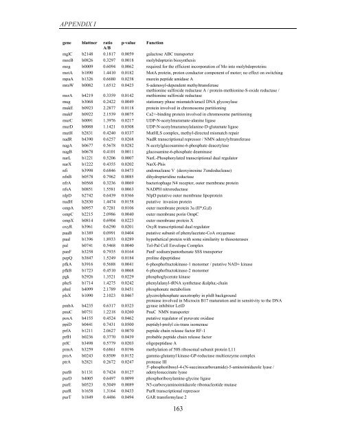 Coordinated regulation of gene expression by E ... - Jacobs University