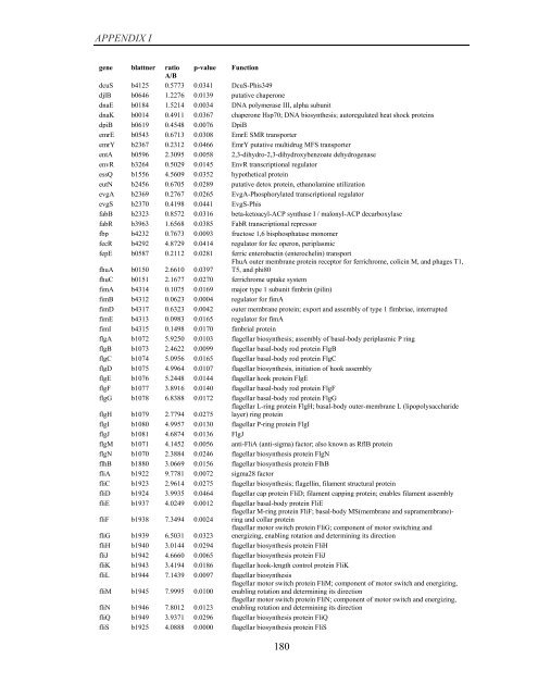 Coordinated regulation of gene expression by E ... - Jacobs University