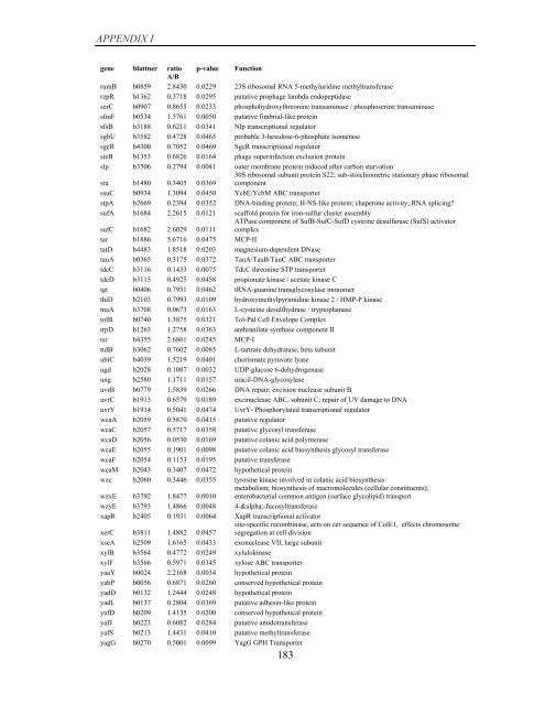 Coordinated regulation of gene expression by E ... - Jacobs University