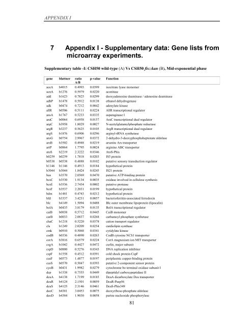 Coordinated regulation of gene expression by E ... - Jacobs University