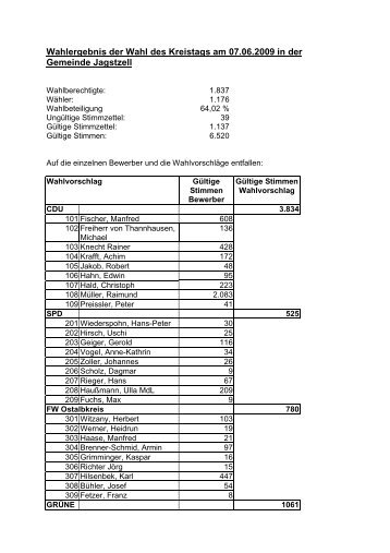 Wahlergebnis der Wahl des Kreistags am 07.06.2009 in ... - Jagstzell