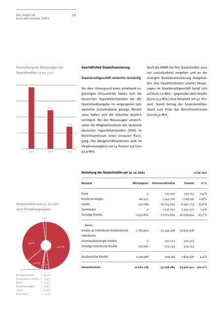 Geschäftsbericht AHBR 2001 - Corealcredit Bank AG