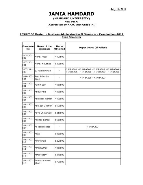 MBA II Semester 2012 - Jamia Hamdard