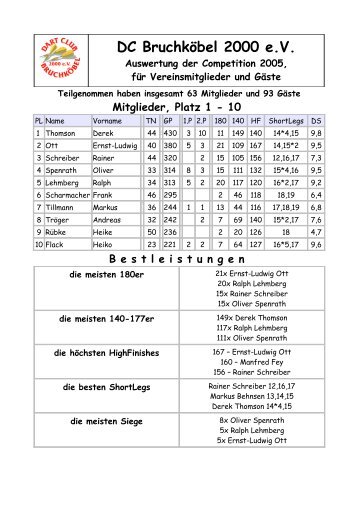 Mitglieder, Platz 1 - Dart Club Bruchköbel 2000 eV