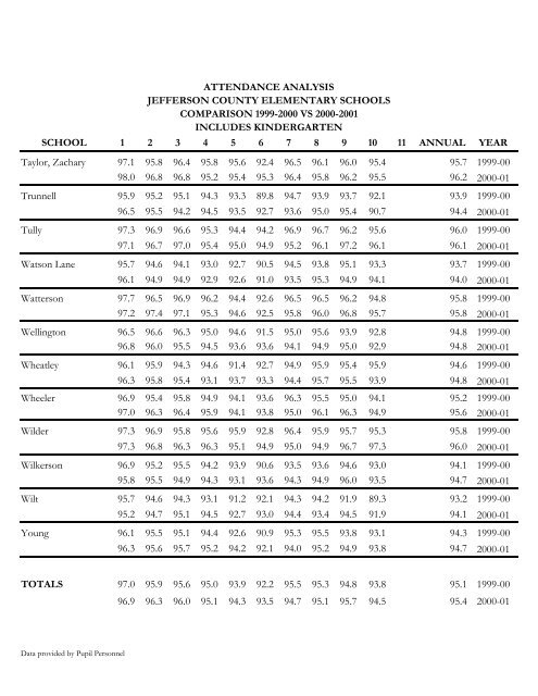 Elementary DataBook 2001-2002 - Jefferson County Public Schools