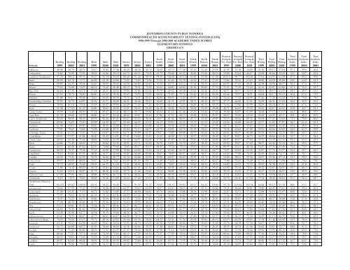 Elementary DataBook 2001-2002 - Jefferson County Public Schools