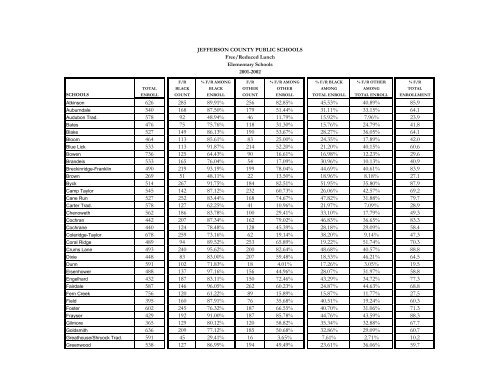 Elementary DataBook 2001-2002 - Jefferson County Public Schools